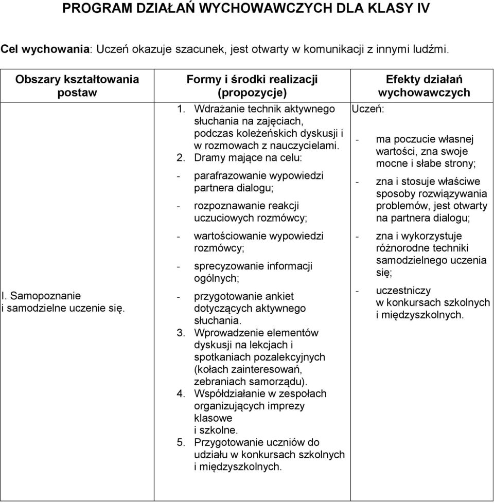 Dramy mające na celu: - parafrazowanie wypowiedzi partnera dialogu; - rozpoznawanie reakcji uczuciowych rozmówcy; - wartościowanie wypowiedzi rozmówcy; - sprecyzowanie informacji ogólnych; -