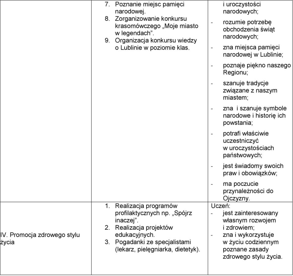 i uroczystości narodowych; - rozumie potrzebę obchodzenia świąt narodowych; - zna miejsca pamięci narodowej w Lublinie; - poznaje piękno naszego Regionu; - szanuje tradycje związane z naszym miastem;