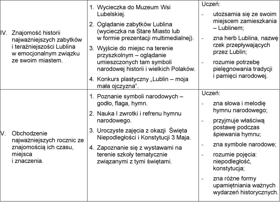 Wyjście do miejsc na terenie przyszkolnym oglądanie umieszczonych tam symboli narodowej historii i wielkich Polaków. 4. Konkurs plastyczny Lublin moja mała ojczyzna. 1.