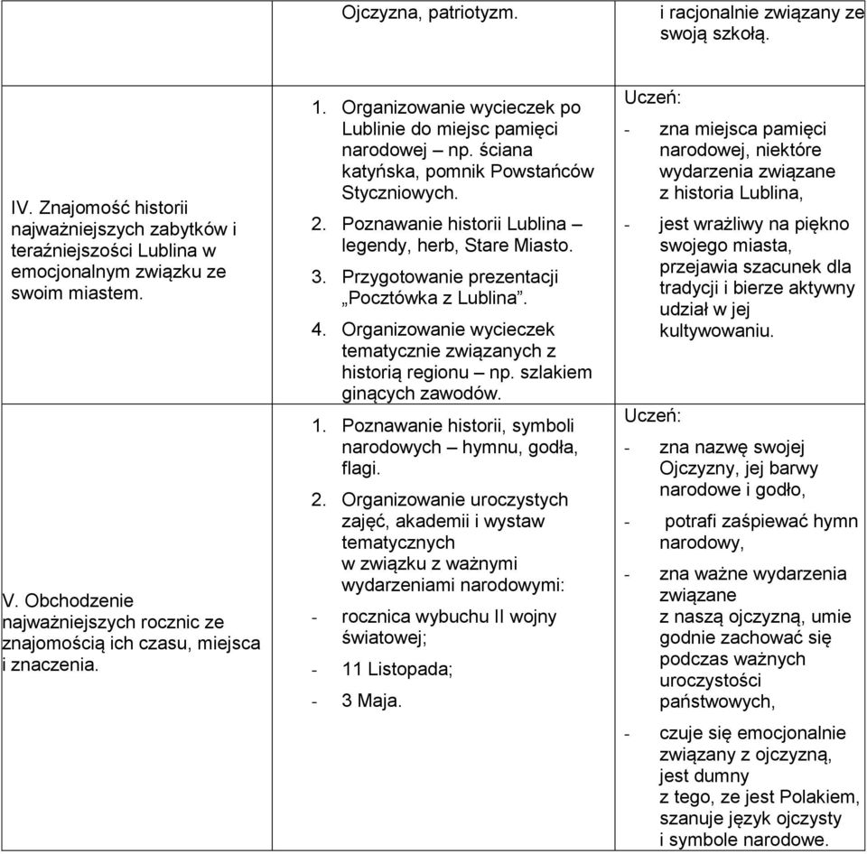 ściana katyńska, pomnik Powstańców Styczniowych. 2. Poznawanie historii Lublina legendy, herb, Stare Miasto. 3. Przygotowanie prezentacji Pocztówka z Lublina. 4.