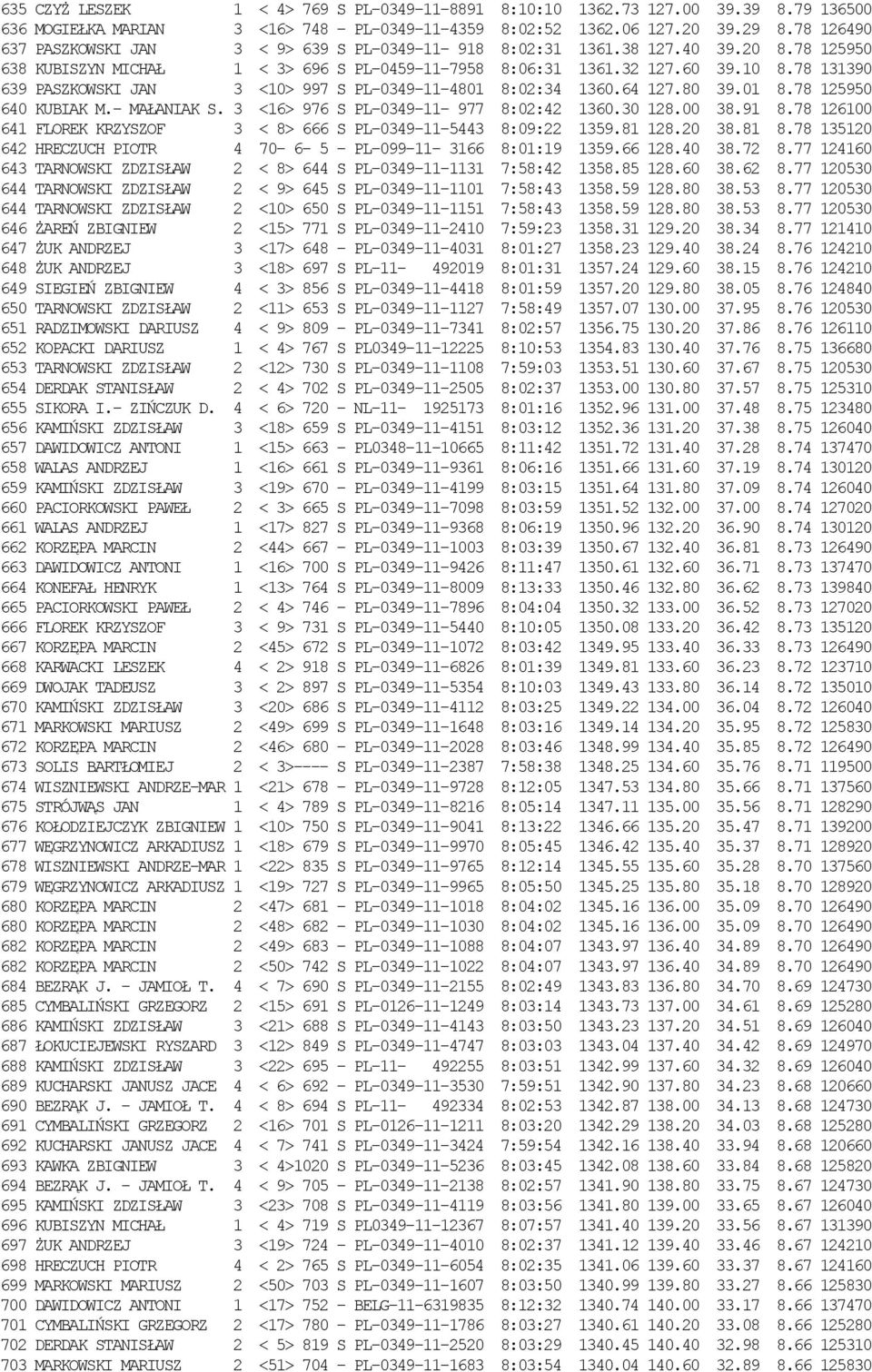 78 131390 639 PASZKOWSKI JAN 3 <10> 997 S PL-0349-11-4801 8:02:34 1360.64 127.80 39.01 8.78 125950 640 KUBIAK M.- MAŁANIAK S. 3 <16> 976 S PL-0349-11- 977 8:02:42 1360.30 128.00 38.91 8.