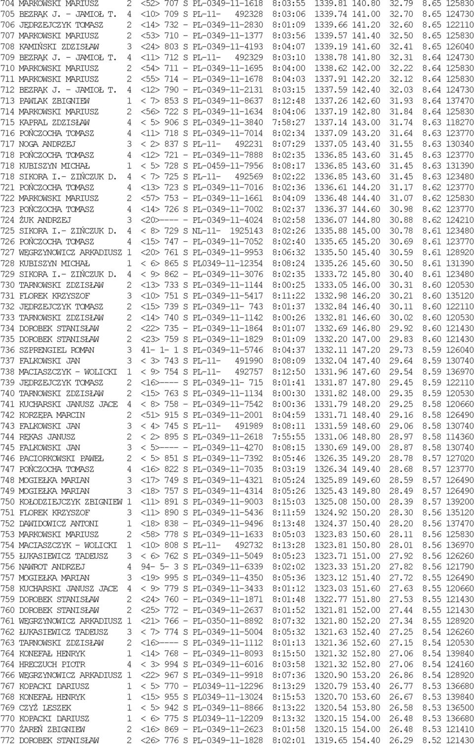 65 125830 708 KAMIŃSKI ZDZISŁAW 3 <24> 803 S PL-0349-11-4193 8:04:07 1339.19 141.60 32.41 8.65 126040 709 BEZRĄK J. - JAMIOŁ T. 4 <11> 712 S PL-11-492329 8:03:10 1338.78 141.80 32.31 8.