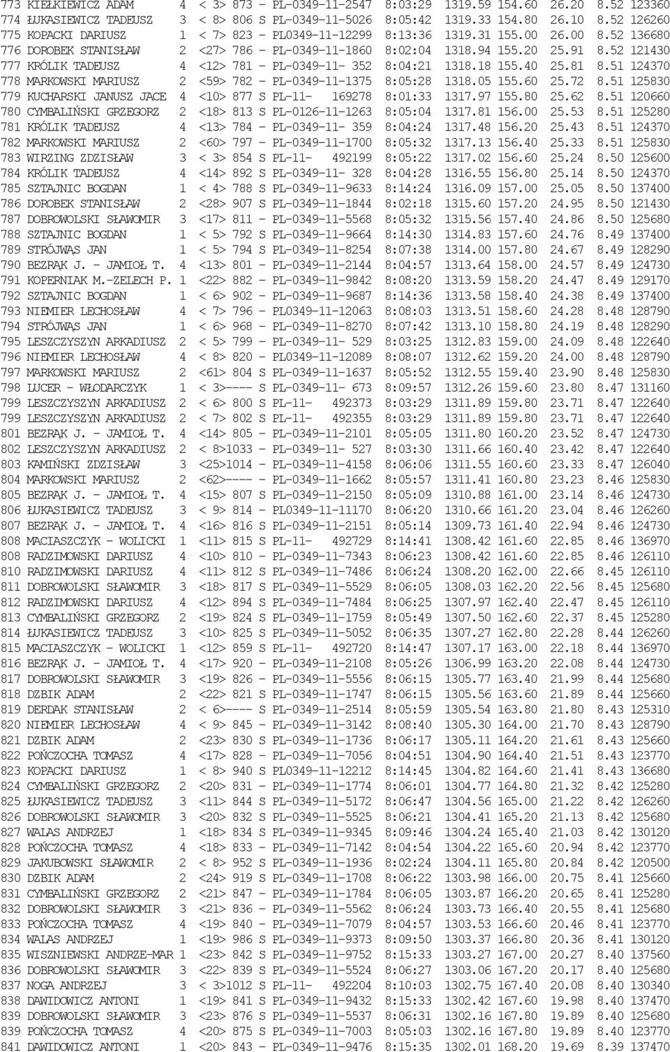 52 121430 777 KRÓLIK TADEUSZ 4 <12> 781 - PL-0349-11- 352 8:04:21 1318.18 155.40 25.81 8.51 124370 778 MARKOWSKI MARIUSZ 2 <59> 782 - PL-0349-11-1375 8:05:28 1318.05 155.60 25.72 8.