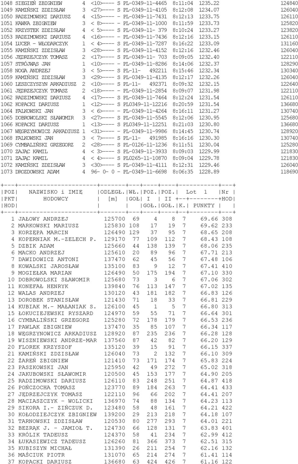 73 125820 1052 KRZYSTEK ZDZISŁAW 4 < 5>---- S PL-0349-11- 379 8:10:24 1233.27 123820 1053 RADZIMOWSKI DARIUSZ 4 <16>---- - PL-0349-11-7436 8:12:16 1233.
