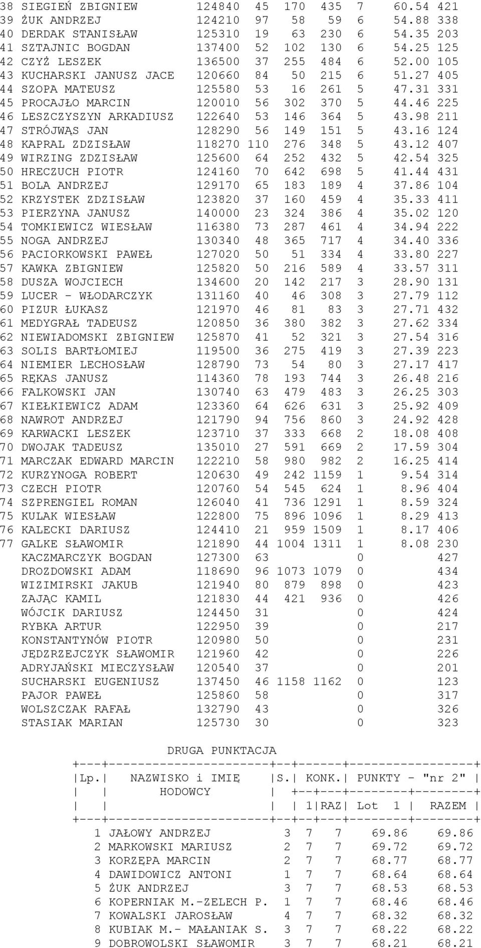 46 225 46 LESZCZYSZYN ARKADIUSZ 122640 53 146 364 5 43.98 211 47 STRÓJWĄS JAN 128290 56 149 151 5 43.16 124 48 KAPRAL ZDZISŁAW 118270 110 276 348 5 43.