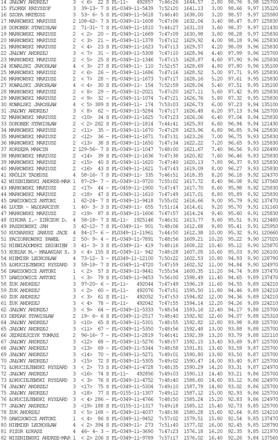 97 125830 18 DOROBEK STANISŁAW 2 71-31- 7 S PL-0349-11-1810 7:44:27 1631.03 3.60 98.37 9.97 121430 19 MARKOWSKI MARIUSZ 2 < 2> 20 - PL-0349-11-1669 7:47:09 1630.98 3.80 98.28 9.