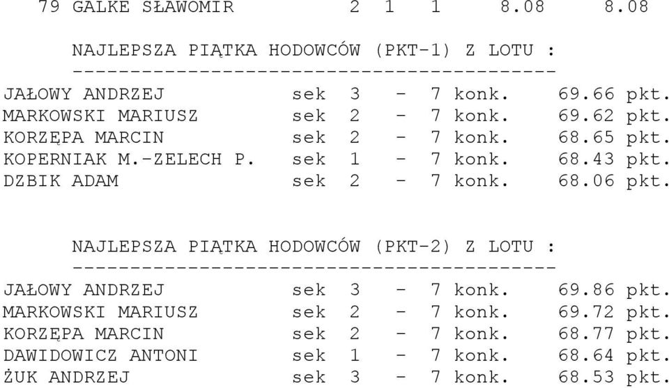 DZBIK ADAM sek 2-7 konk. 68.06 pkt. NAJLEPSZA PIĄTKA HODOWCÓW (PKT-2) Z LOTU : ------------------------------------------ JAŁOWY ANDRZEJ sek 3-7 konk. 69.