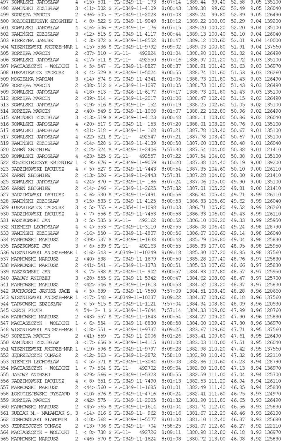 04 139200 501 KOWALSKI JAROSŁAW 4 <16> 506 - PL-0349-11- 176 8:07:15 1389.20 100.20 52.20 9.04 135100 502 KAMIŃSKI ZDZISŁAW 3 <12> 515 S PL-0349-11-4117 8:00:44 1389.13 100.40 52.10 9.