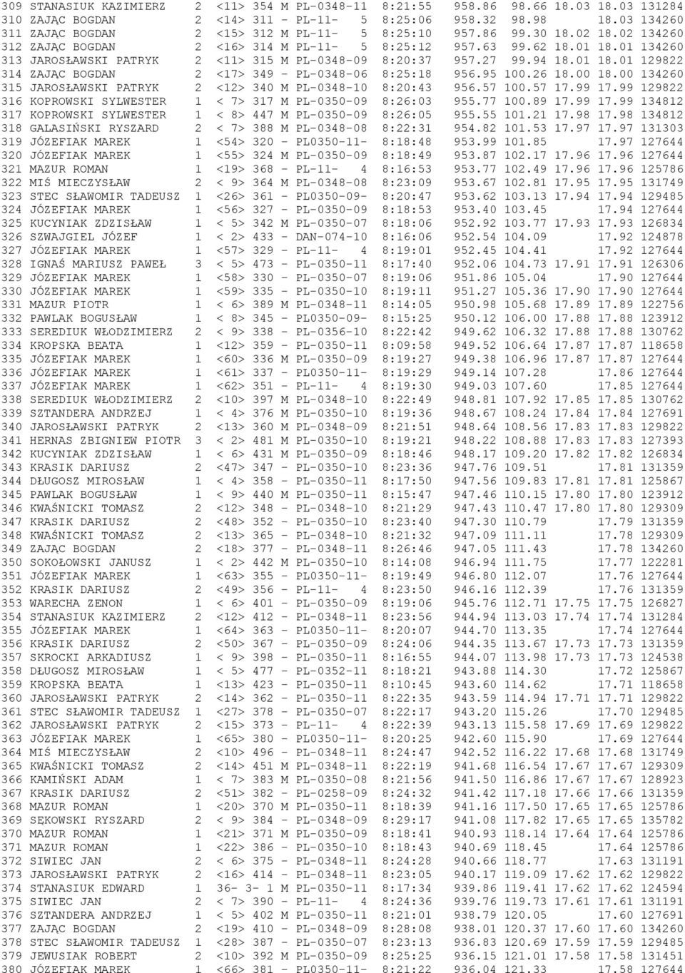 01 134260 313 JAROSŁAWSKI PATRYK 2 <11> 315 M PL-0348-09 8:20:37 957.27 99.94 18.01 18.01 129822 314 ZAJĄC BOGDAN 2 <17> 349 - PL-0348-06 8:25:18 956.95 100.26 18.00 18.