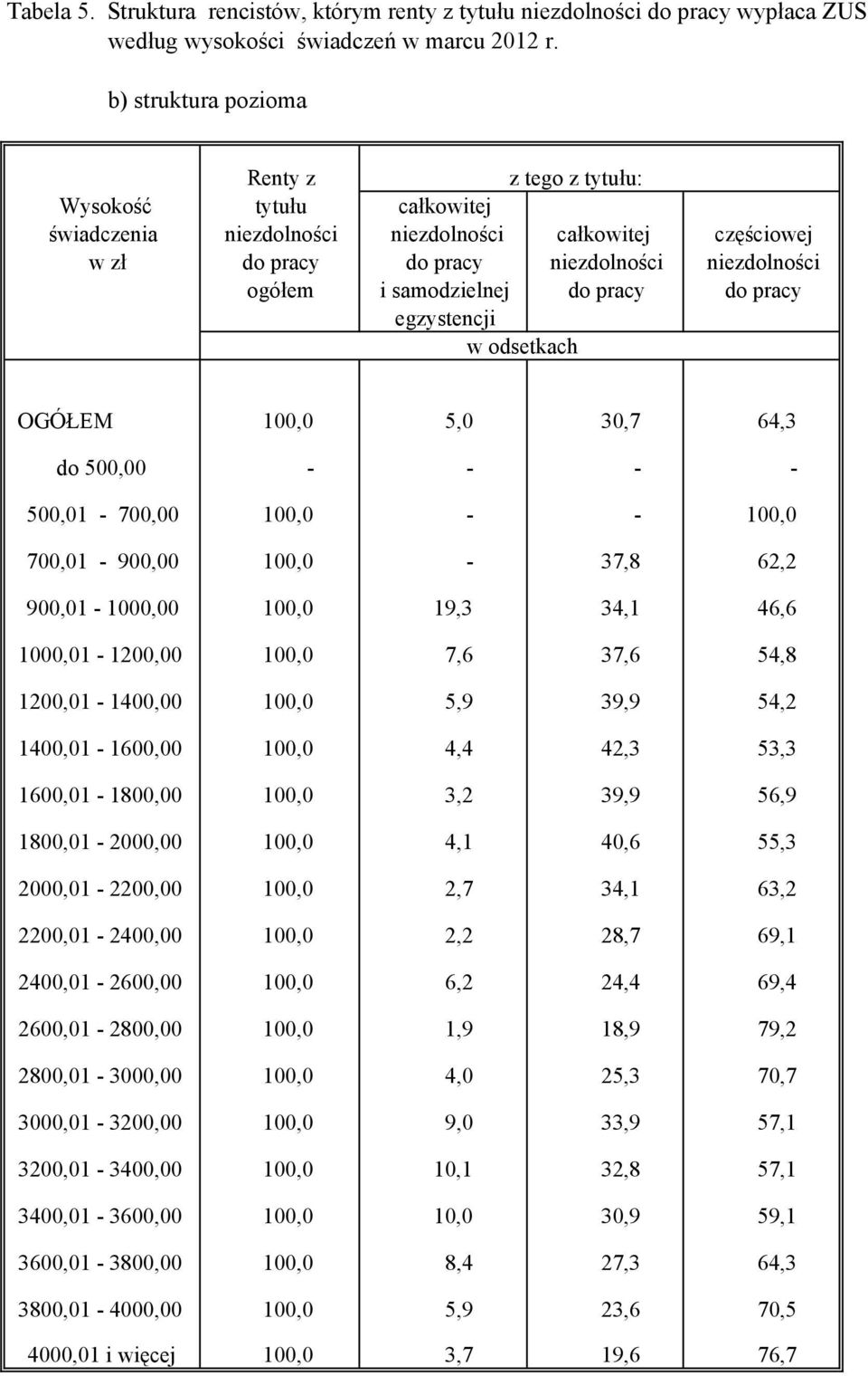 samodzielnej do pracy do pracy egzystencji w odsetkach OGÓŁEM 100,0 5,0 30,7 64,3 do 500,00 - - - - 500,01-700,00 100,0 - - 100,0 700,01-900,00 100,0-37,8 62,2 900,01-1000,00 100,0 19,3 34,1 46,6