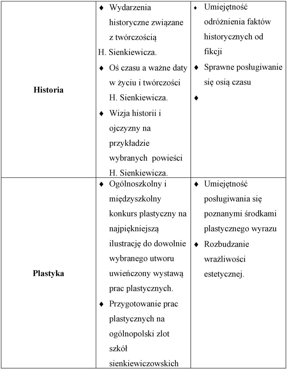 Ogólnoszkolny i międzyszkolny konkurs plastyczny na najpiękniejszą ilustrację do dowolnie wybranego utworu uwieńczony wystawą prac plastycznych.