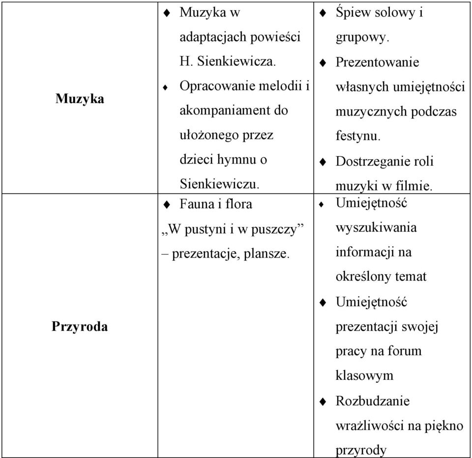 Fauna i flora W pustyni i w puszczy prezentacje, plansze. Śpiew solowy i grupowy.