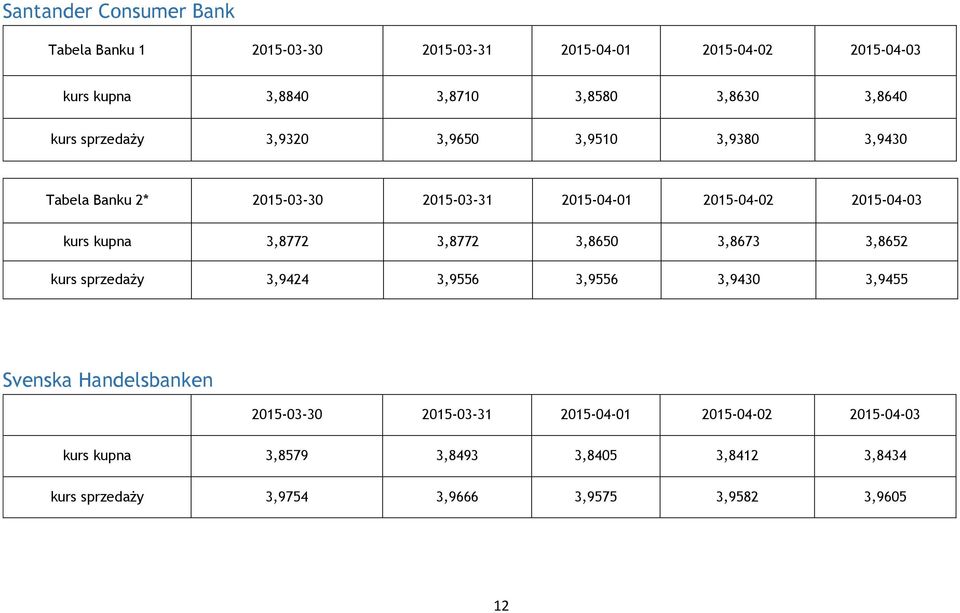 kupna 3,8772 3,8772 3,8650 3,8673 3,8652 kurs sprzedaży 3,9424 3,9556 3,9556 3,9430 3,9455 Svenska Handelsbanken 2015-03-30