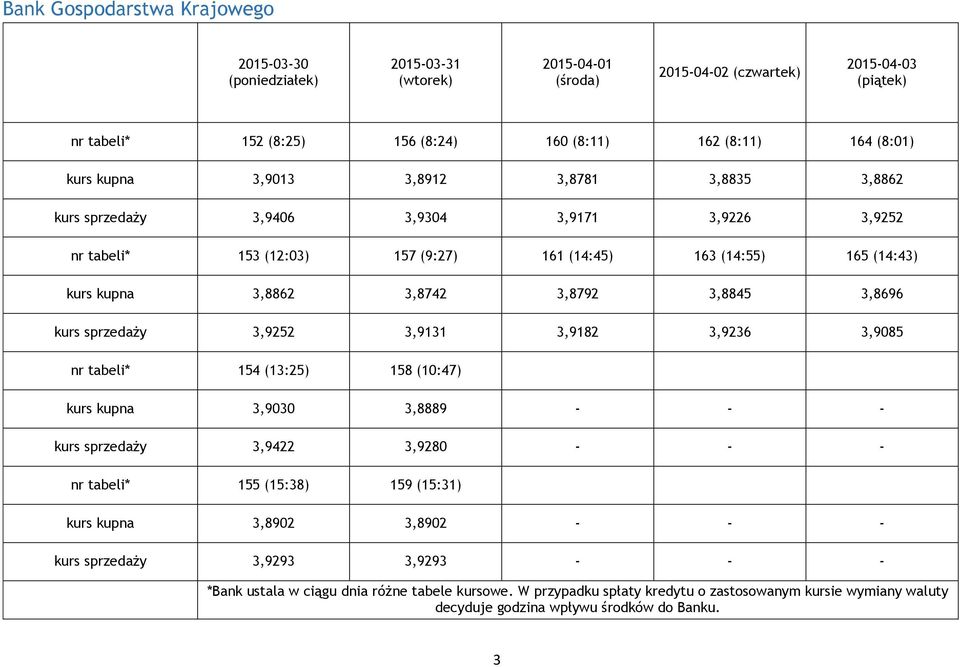 3,9252 3,9131 3,9182 3,9236 3,9085 nr tabeli* 154 (13:25) 158 (10:47) kurs kupna 3,9030 3,8889 - - - kurs sprzedaży 3,9422 3,9280 - - - nr tabeli* 155 (15:38) 159 (15:31) kurs kupna 3,8902