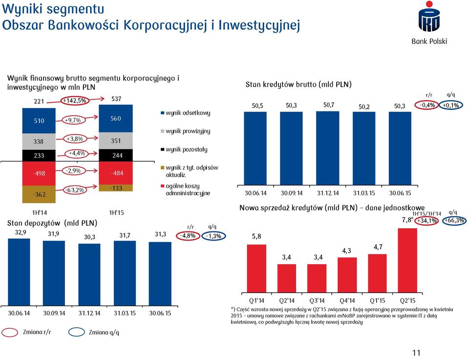 ogólne koszy admninistracyjne r/r -4,8% -1,3% Stan kredytów brutto (mld PLN) 50,5 50,3 50,7 50,2 50,3 30.06.