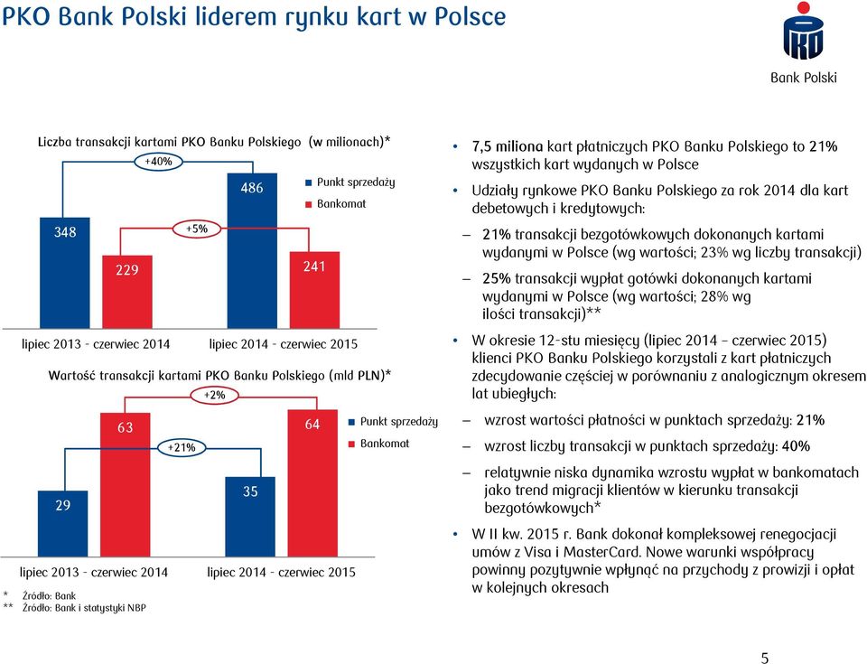 Punkt sprzedaży Bankomat 7,5 miliona kart płatniczych PKO Banku Polskiego to 21% wszystkich kart wydanych w Polsce Udziały rynkowe PKO Banku Polskiego za rok 2014 dla kart debetowych i kredytowych: