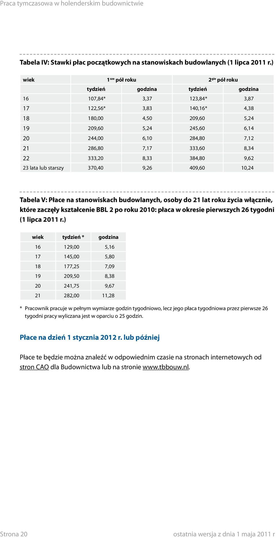 284,80 7,12 21 286,80 7,17 333,60 8,34 22 333,20 8,33 384,80 9,62 23 lata lub starszy 370,40 9,26 409,60 10,24 Tabela V: Płace na stanowiskach budowlanych, osoby do 21 lat roku życia włącznie, które