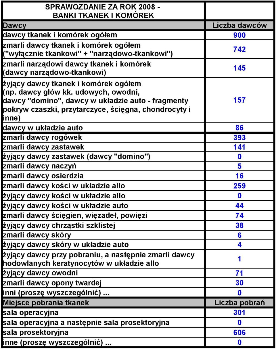 udowych, owodni, dawcy "domino", dawcy w układzie auto - fragmenty 157 pokryw czaszki, przytarczyce, ścięgna, chondrocyty i inne) dawcy w układzie auto 86 zmarli dawcy rogówek 393 zmarli dawcy