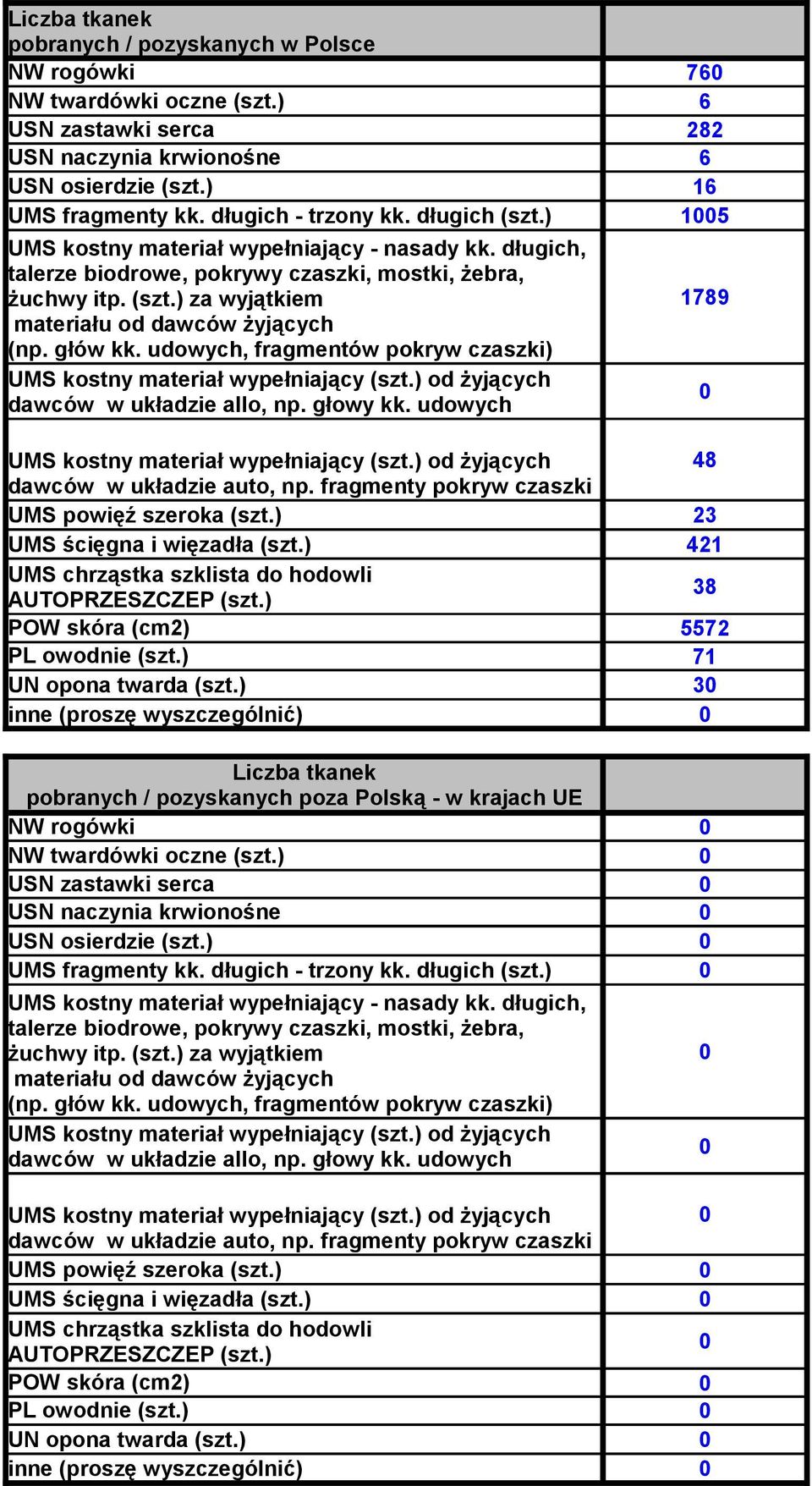 ) 3 inne (proszę wyszczególnić) Liczba tkanek pobranych / pozyskanych poza Polską - w krajach UE NW rogówki NW twardówki oczne (szt.