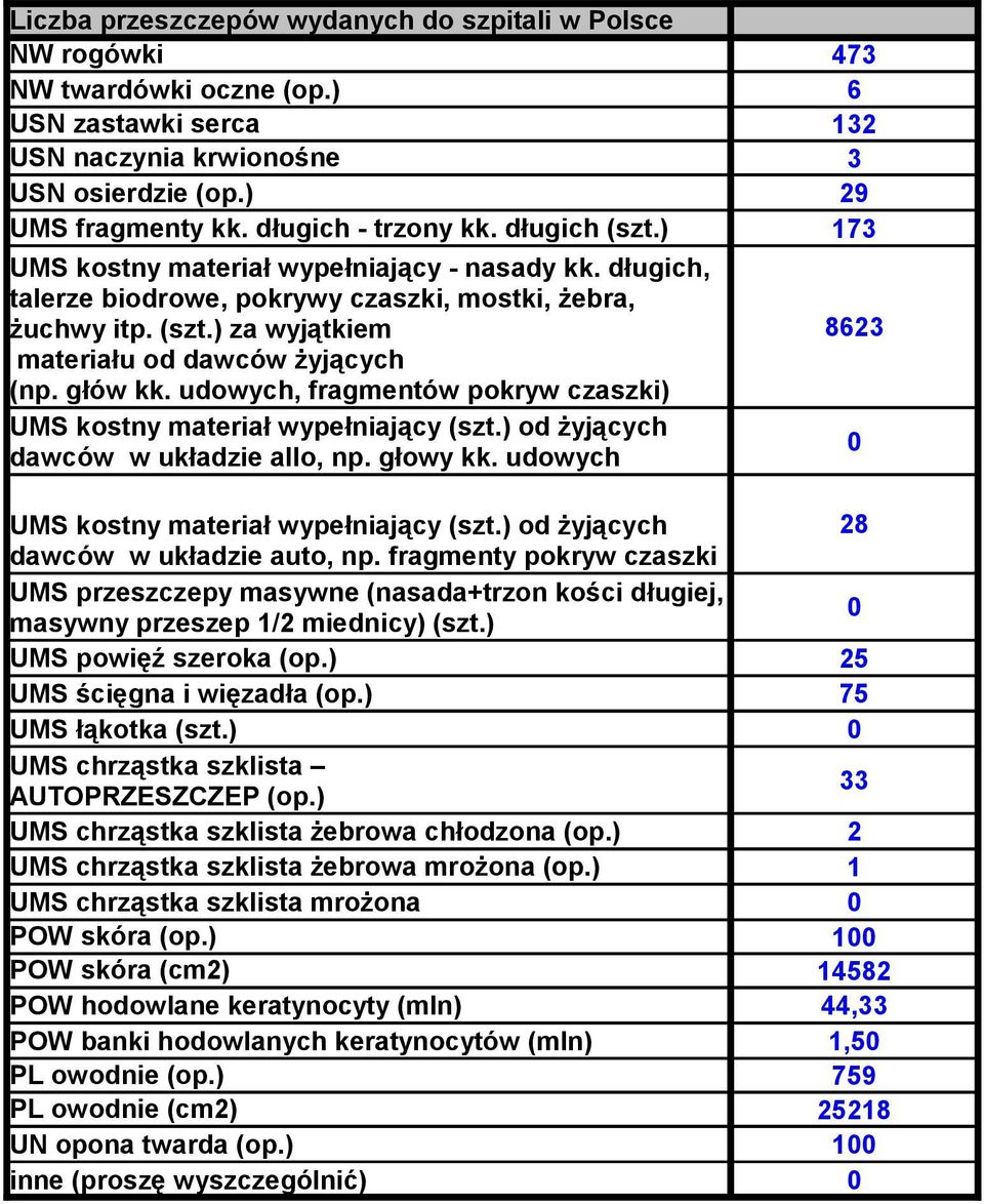 ) 173 8623 28 UMS powięź szeroka (op.) 25 UMS ścięgna i więzadła (op.) 75 33 UMS chrząstka szklista żebrowa chłodzona (op.