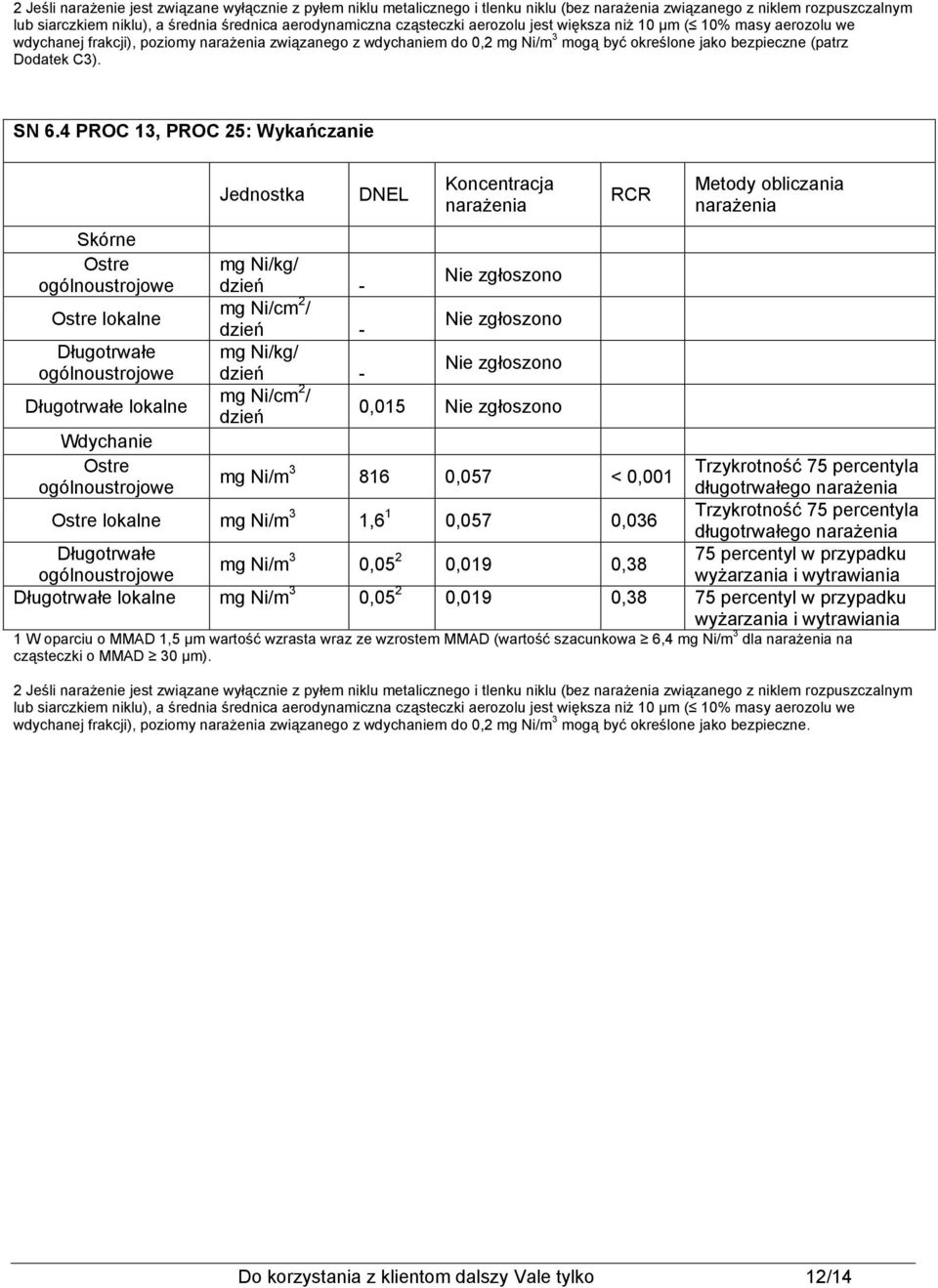 4 PROC 13, PROC 25: Wykańczanie Skórne Ostre Ostre lokalne lokalne Wdychanie Ostre Jednostka DNEL Koncentracja mg Ni/kg/ mg Ni/cm 2 / mg Ni/kg/ mg Ni/cm 2 / dzień 0,015 RCR mg Ni/m 3 816 0,057 <