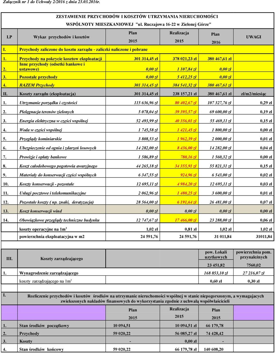 Przychody na pokrycie kosztow eksploatacji 301 314,45 zł 378 021,23 zł 380 467,61 zł Inne przychody (odsetki bankowe i 2. ustawowe) 0,00 zł 1 107,84 zł 0,00 zł 3.