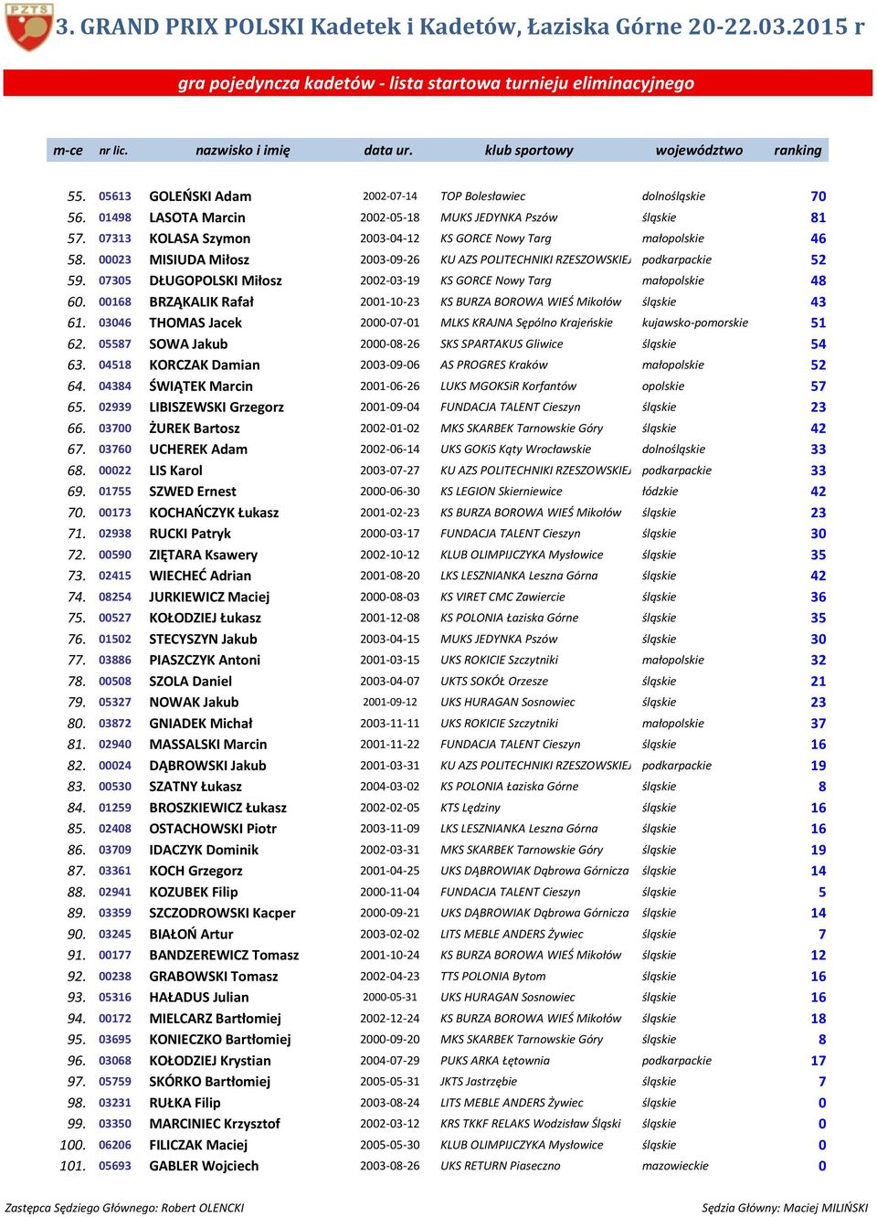 000 MISIUDA Miłosz 00096 KU AZS POLITECHNIKI RZESZOWSKIEJ Rzeszów podkarpackie 5 59. 0705 DŁUGOPOLSKI Miłosz 0009 KS GORCE Nowy Targ małopolskie 8 60.