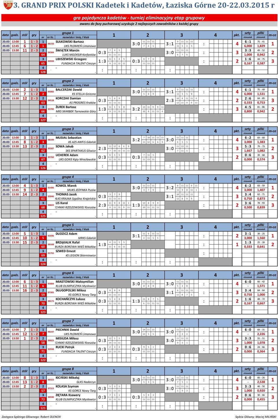 0 :0 ŚWIĄTEK Marcin 7 5 : 9 : 5 08 0 : : 0 : 6 LUKS MGOKSiR Korfantów 6 7 6,000 0,9 LIBISZEWSKI Grzegorz 5 5 6 7 6 : 6 : 75 099 : 0 : : 65 FUNDACJA TALENT Cieszyn 9 0,67 0,587 8 grupa pkt. 0.0 :00 BALCERZAK Dawid 9 6 : 75 : 9 0508 0.