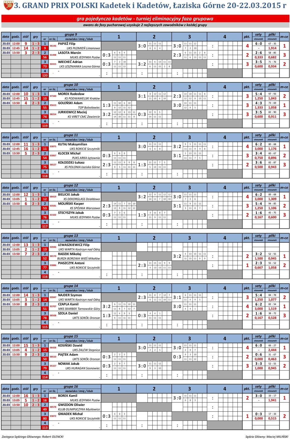 0 :5 : 0 : 0 : 9 UKS PŁOMIEŃ Limanowa 6 6 7 0,9 0.