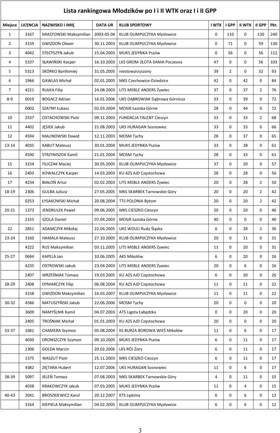 10.2003 LKS GROM-ZŁOTA DAMA Poczesna 47 0 0 56 103 5 5313 SKÓRKO Bartłomiej 31.05.2005 niestowarzyszony 39 2 0 52 93 6 1966 GAWLAS Michał 02.01.