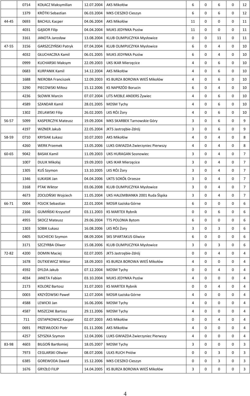 01.2005 MUKS JEDYNKA Pszów 6 0 4 0 10 0999 KUCHARSKI Maksym 22.09.2003 UKS IKAR Mierzęcice 4 0 6 0 10 0683 KURPANIK Kamil 14.12.2004 AKS Mikołów 4 0 6 0 10 1688 NIEROBA Franciszek 12.09.2003 KS BURZA BOROWA WIEŚ Mikołów 4 0 6 0 10 3290 PIECOWSKI Miłosz 15.