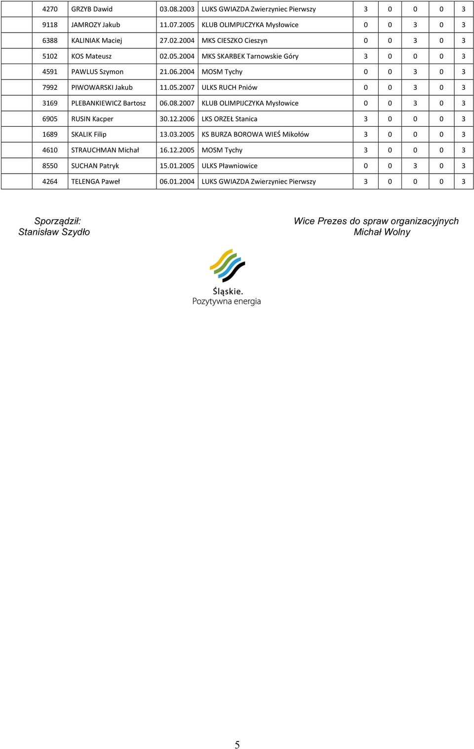 08.2007 KLUB OLIMPIJCZYKA Mysłowice 0 0 3 0 3 6905 RUSIN Kacper 30.12.2006 LKS ORZEŁ Stanica 3 0 0 0 3 1689 SKALIK Filip 13.03.2005 KS BURZA BOROWA WIEŚ Mikołów 3 0 0 0 3 4610 STRAUCHMAN Michał 16.12.2005 MOSM Tychy 3 0 0 0 3 8550 SUCHAN Patryk 15.