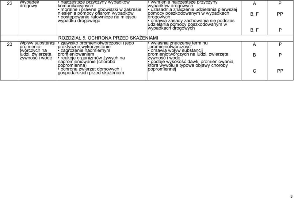 wypadkach drogowych, F, F 23 Wpływ substancji promieniotwórczych na ludzi, zwierzęta, żywność i wodę ROZDZIŁ 5.