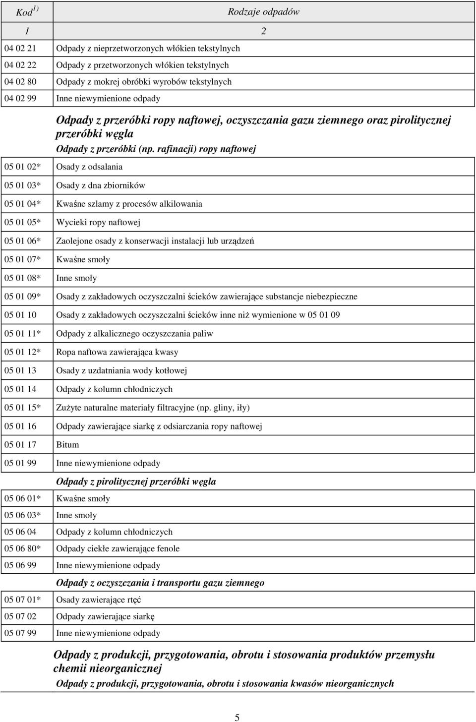 rafinacji) ropy naftowej 05 01 02* Osady z odsalania 05 01 03* Osady z dna zbiorników 05 01 04* Kwaśne szlamy z procesów alkilowania 05 01 05* Wycieki ropy naftowej 05 01 06* Zaolejone osady z