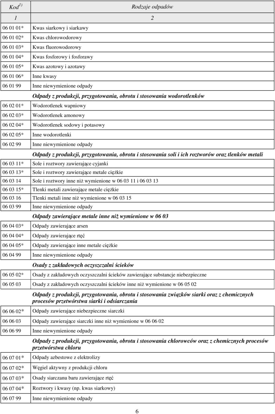 05* Inne wodorotlenki 06 02 99 Inne niewymienione odpady Odpady z produkcji, przygotowania, obrotu i stosowania soli i ich roztworów oraz tlenków metali 06 03 11* Sole i roztwory zawierające cyjanki