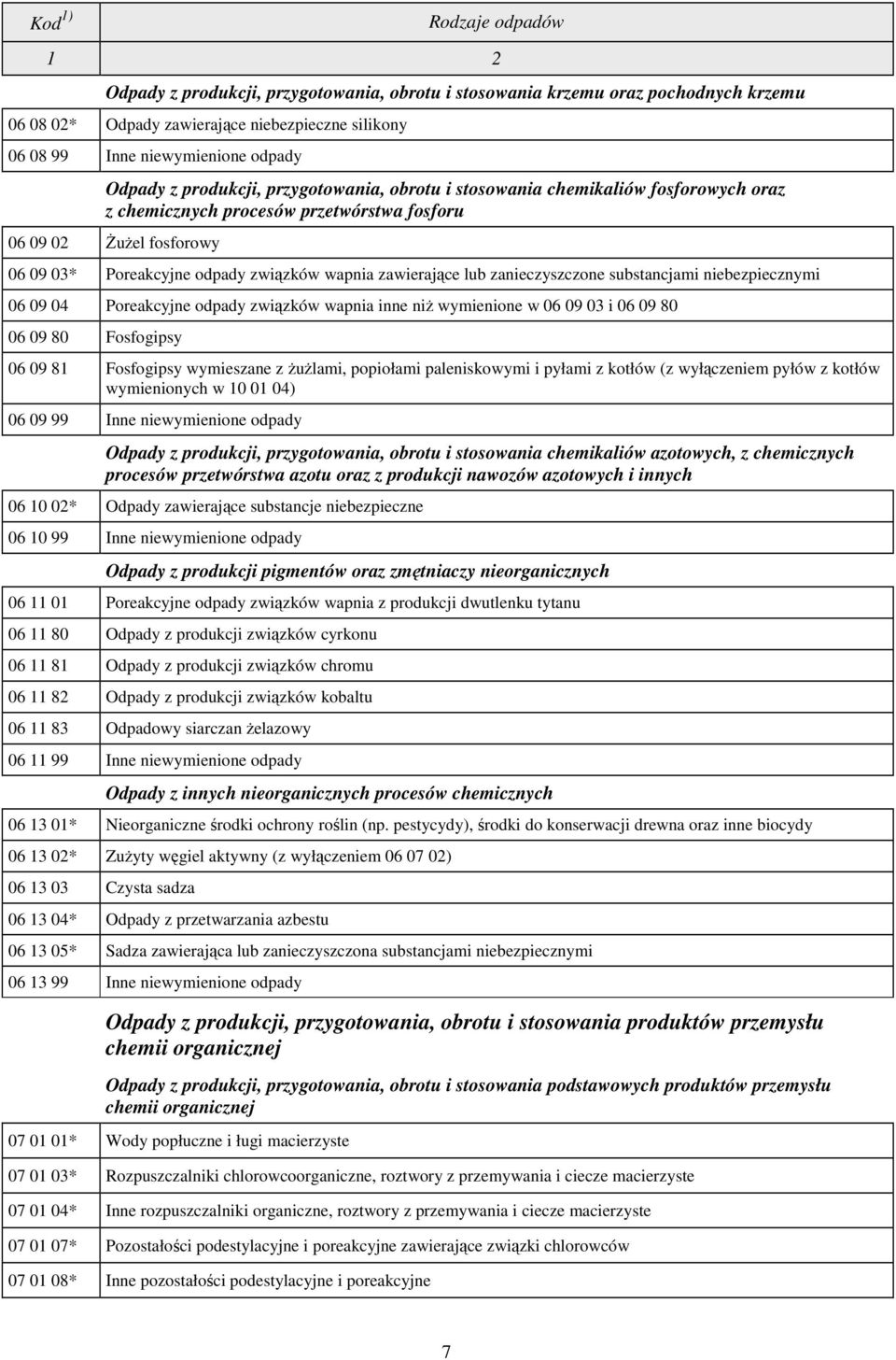 zanieczyszczone substancjami niebezpiecznymi 06 09 04 Poreakcyjne odpady związków wapnia inne niż wymienione w 06 09 03 i 06 09 80 06 09 80 Fosfogipsy 06 09 81 Fosfogipsy wymieszane z żużlami,