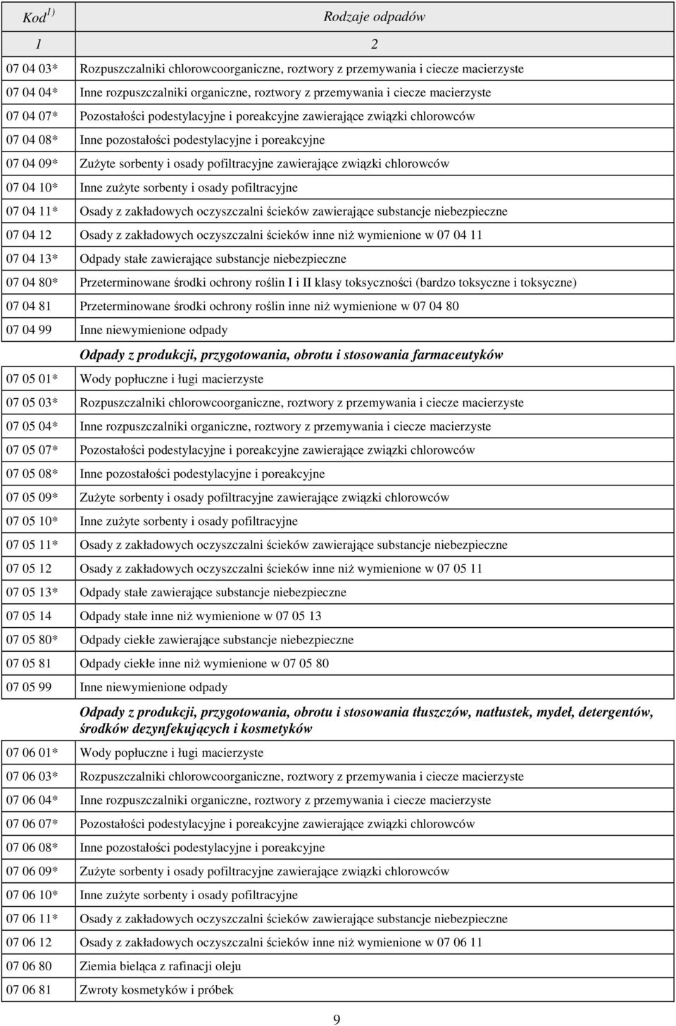 chlorowców 07 04 10* Inne zużyte sorbenty i osady pofiltracyjne 07 04 11* Osady z zakładowych oczyszczalni ścieków zawierające substancje niebezpieczne 07 04 12 Osady z zakładowych oczyszczalni