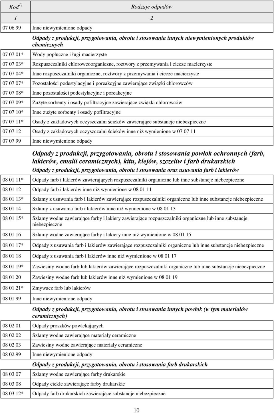 podestylacyjne i poreakcyjne zawierające związki chlorowców 07 07 08* Inne pozostałości podestylacyjne i poreakcyjne 07 07 09* Zużyte sorbenty i osady pofiltracyjne zawierające związki chlorowców 07