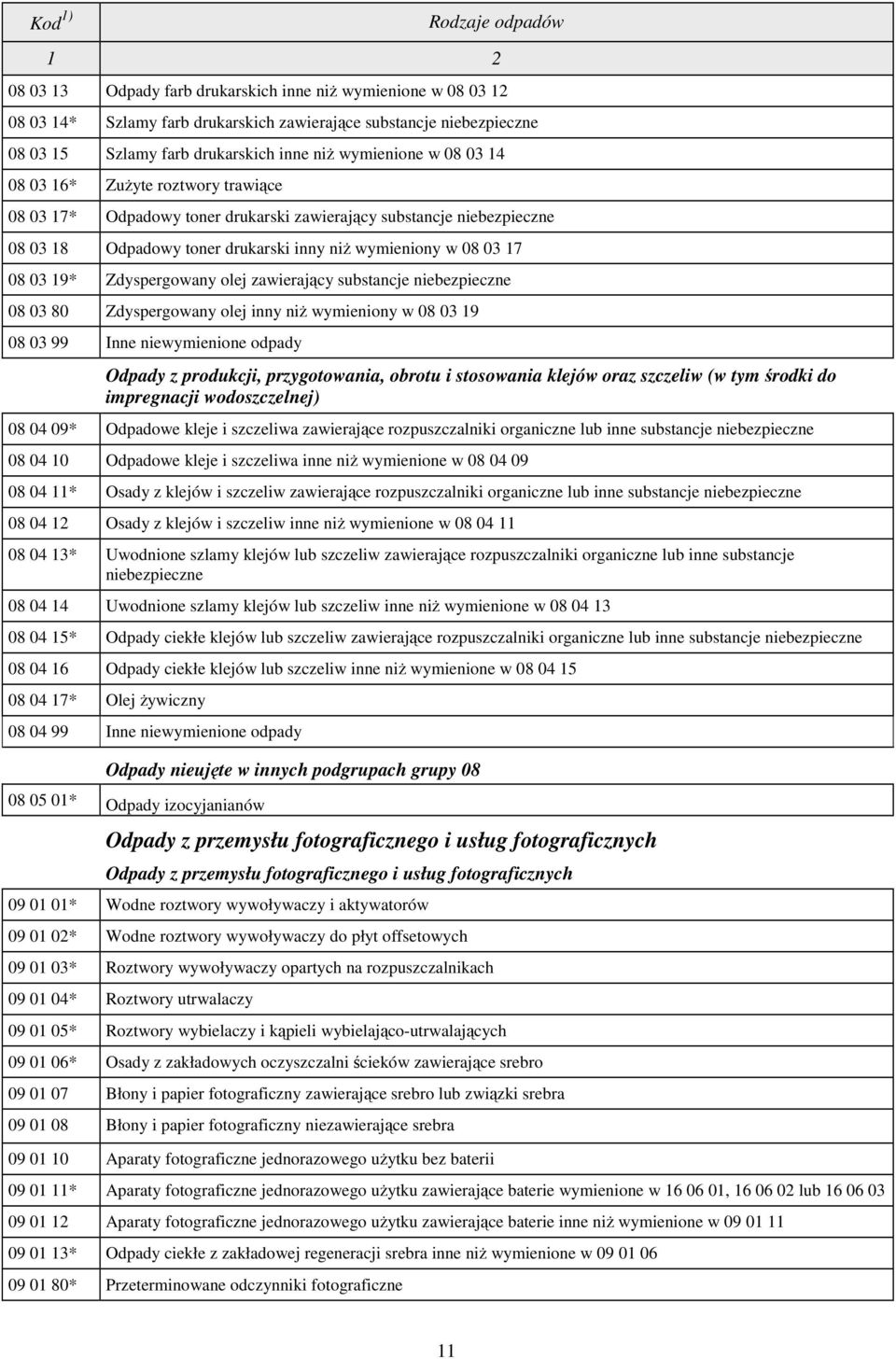 olej zawierający substancje niebezpieczne 08 03 80 Zdyspergowany olej inny niż wymieniony w 08 03 19 08 03 99 Inne niewymienione odpady Odpady z produkcji, przygotowania, obrotu i stosowania klejów