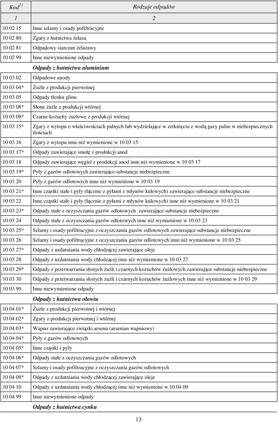 właściwościach palnych lub wydzielające w zetknięciu z wodą gazy palne w niebezpiecznych ilościach 10 03 16 Zgary z wytopu inne niż wymienione w 10 03 15 10 03 17* Odpady zawierające smołę z