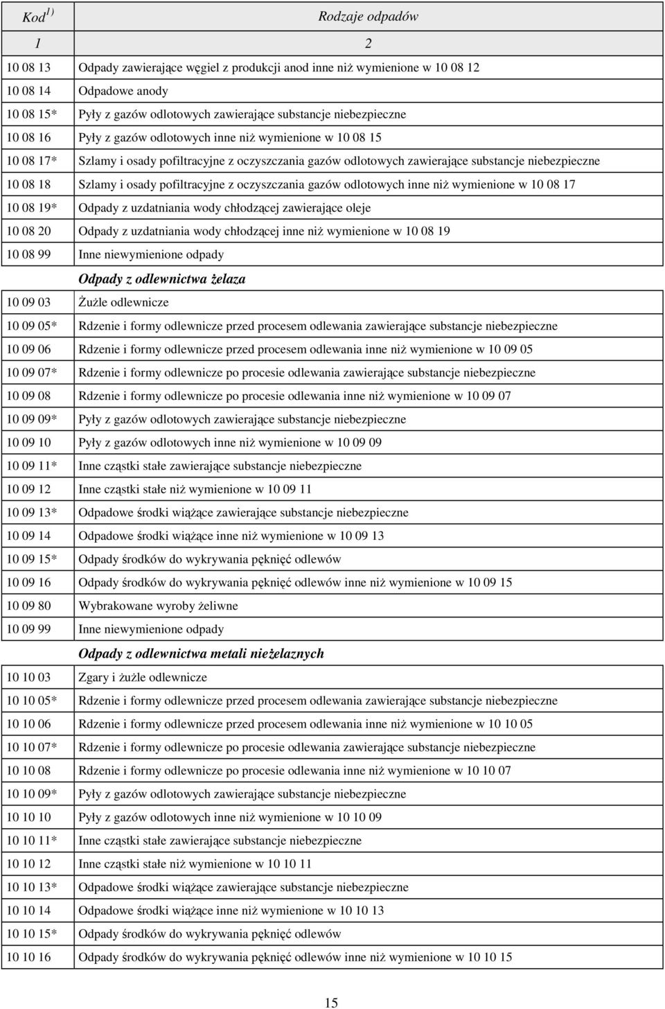 oczyszczania gazów odlotowych inne niż wymienione w 10 08 17 10 08 19* Odpady z uzdatniania wody chłodzącej zawierające oleje 10 08 20 Odpady z uzdatniania wody chłodzącej inne niż wymienione w 10 08