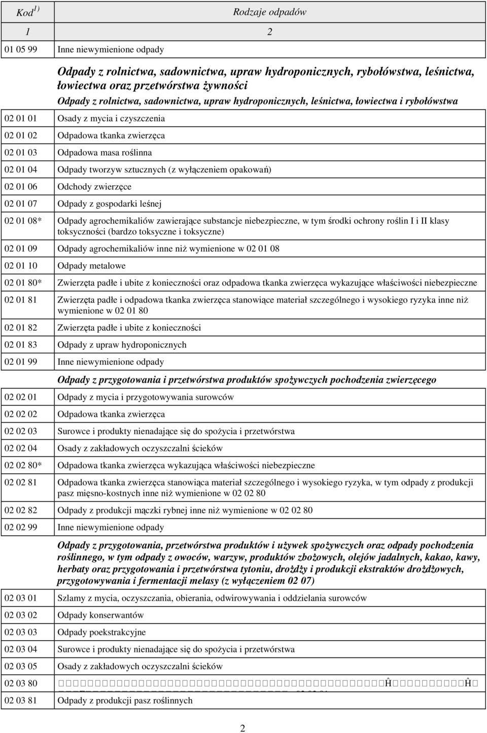 wyłączeniem opakowań) 02 01 06 Odchody zwierzęce 02 01 07 Odpady z gospodarki leśnej 02 01 08* Odpady agrochemikaliów zawierające substancje niebezpieczne, w tym środki ochrony roślin I i II klasy