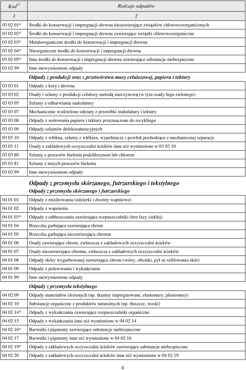 zawierające substancje niebezpieczne 03 02 99 Inne niewymienione odpady Odpady z produkcji oraz z przetwórstwa masy celulozowej, papieru i tektury 03 03 01 Odpady z kory i drewna 03 03 02 Osady i