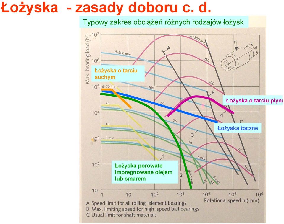 Typowy zakres obciążeń różnych rodzajów łożysk