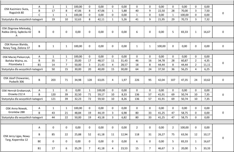 Pitoniówka 1 A 1 1 1,,,,,, B 35 7 2, 17 48,57 11 31,43 46 16 34,78 28 6,87 2 4,35 B1 14 7 5, 3 21,43 4 28,57 18 8 44,44 8 44,44 2 11,11 Statystyka dla wszystkich kategorii 5 15 3, 2 4, 15 3, 64 24