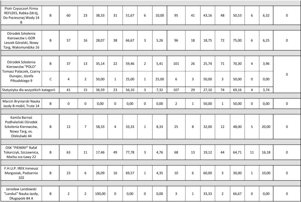 5,, Statystyka dla wszystkich kategorii 41 15 36,59 23 56,1 3 7,32 17 29 27,1 74 69,16 4 3,74 Marcin Bryniarski Nauka Jazdy B-mobil, Trute 14 B,,, 2 1 5, 1 5,, Kamila Barnaś Podhalański Ośrodek