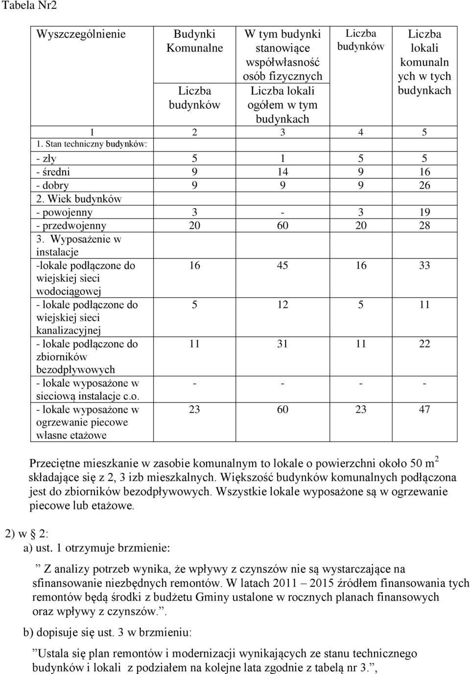 Wyposażenie w instalacje -lokale podłączone do wiejskiej sieci wodociągowej - lokale podłączone do wiejskiej sieci kanalizacyjnej - lokale podłączone do zbiorników bezodpływowych - lokale wyposażone