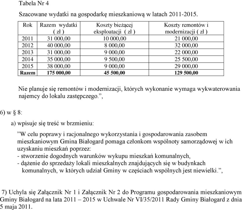 000,00 2014 35 000,00 9 500,00 25 500,00 2015 38 000,00 9 000,00 29 000,00 Razem 175 000,00 45 500,00 129 500,00 Nie planuje się remontów i modernizacji, których wykonanie wymaga wykwaterowania