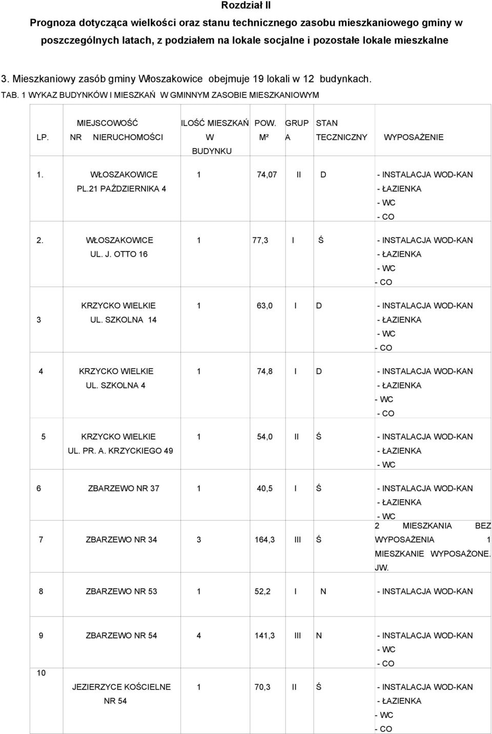 NR NIERUCHOMOŚCI W M² A TECZNICZNY WYPOSAŻENIE BUDYNKU 1. WŁOSZAKOWICE PL.21 PAŹDZIERNIKA 4 2. WŁOSZAKOWICE UL. J.