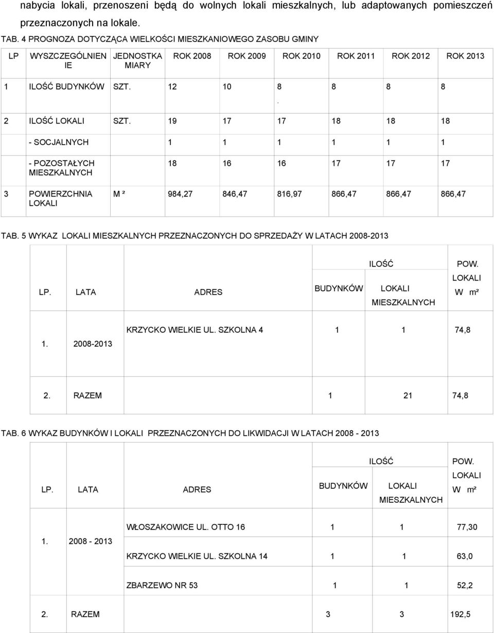 2 ILOŚĆ LOKALI SZT. 19 17 17 18 18 18 - SOCJALNYCH 1 1 1 1 1 1 - POZOSTAŁYCH MIESZKALNYCH 3 POWIERZCHNIA LOKALI 18 16 16 17 17 17 M ² 984,27 846,47 816,97 866,47 866,47 866,47 TAB.